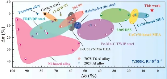 马普所Dierk Raabe&北科大李晓刚：新型FeCoMnNiCu合金，超强抗腐蚀抗氢脆性能！