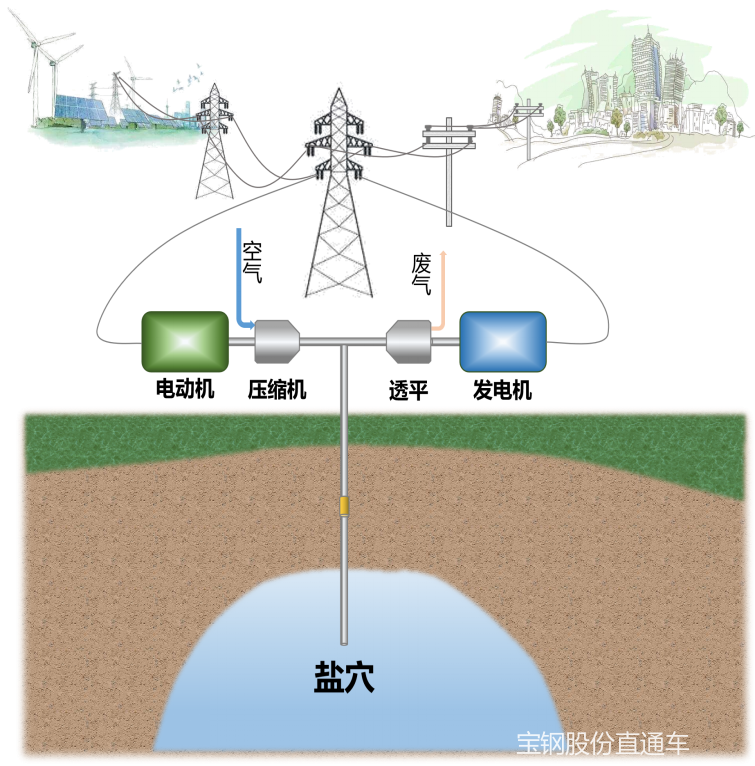 宝钢激光熔覆复合管清除盐穴压缩空气储能“拦路虎”——注采管腐蚀