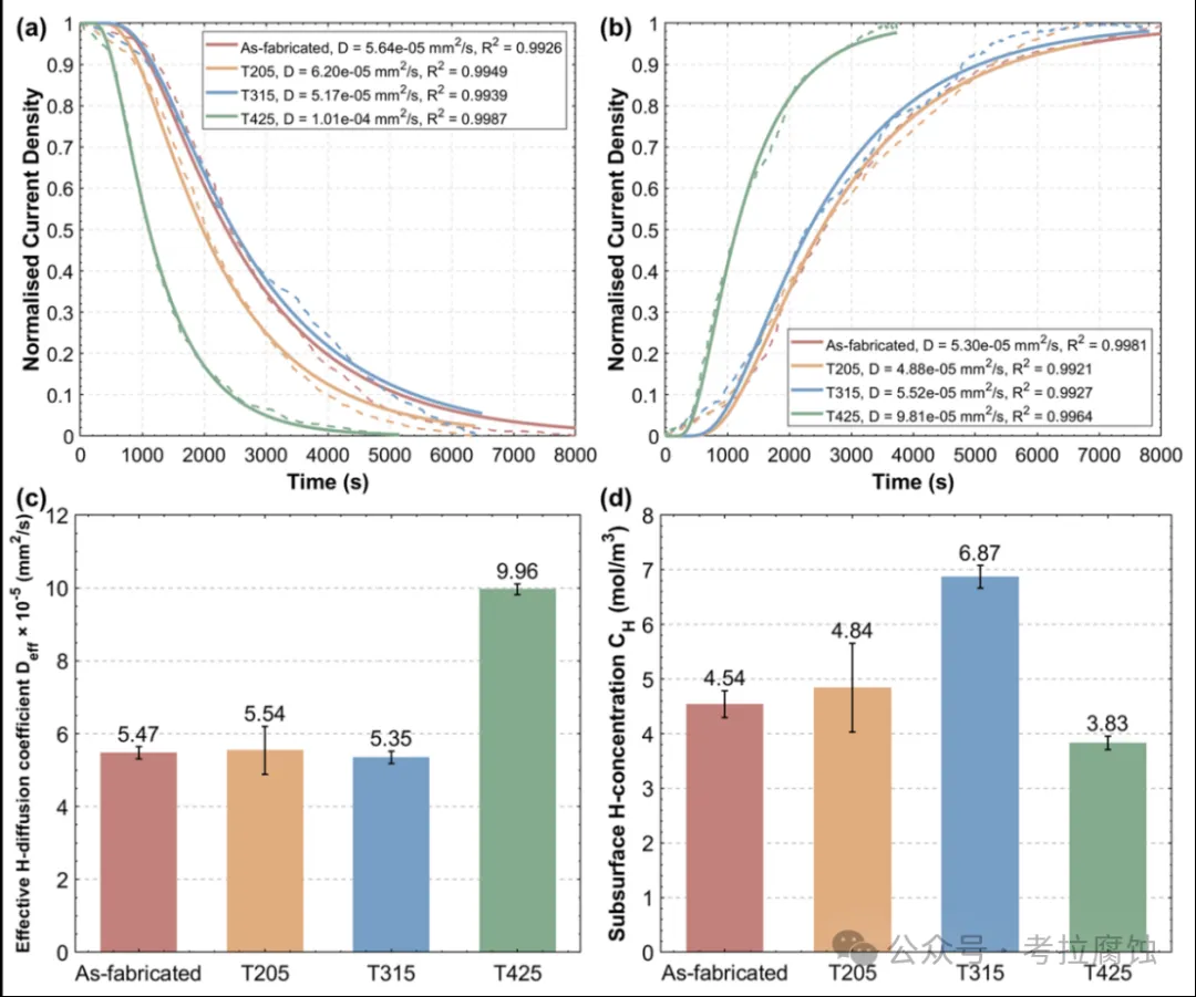 热处理策略提升增材制造高强度钢的抗氢脆性能-昆士兰大学 Materials Science and Engineering: A
