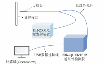 基于近红外光谱的输电线钢芯腐蚀原位检测方法