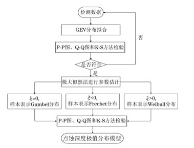 工艺管道点蚀深度极值分布模型