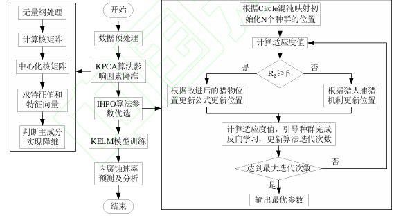 海洋环境下天然气集输管道内腐蚀速率预测