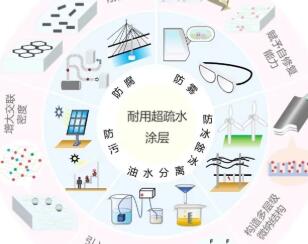 超疏水涂层应用研究进展及五大耐久性提升策略