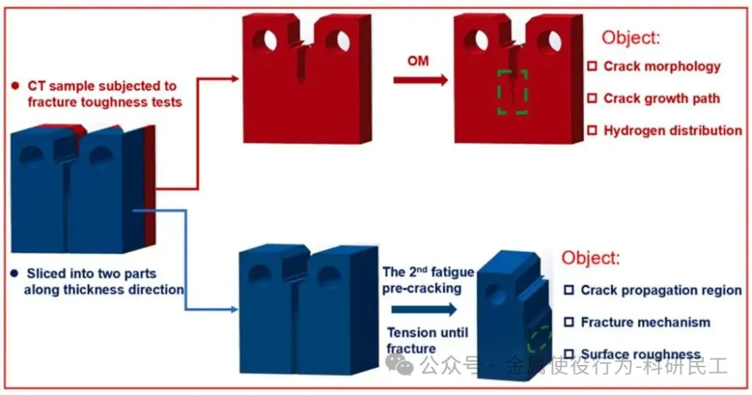 《Corrosion Science》高压氢环境下X80管线钢的断裂韧性退化规律