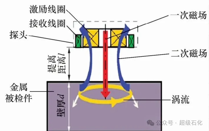 炼化装置腐蚀检测技术现状及进展