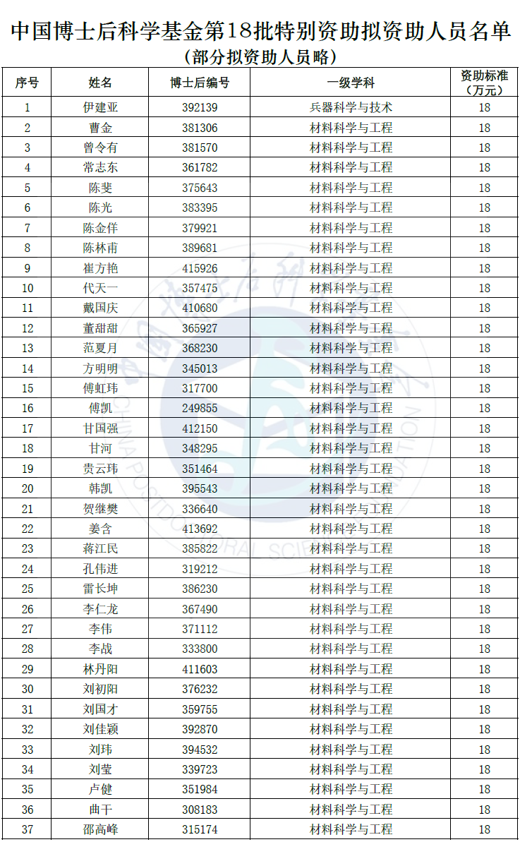 中国博士后科学基金第18批特别资助拟资助人员公示