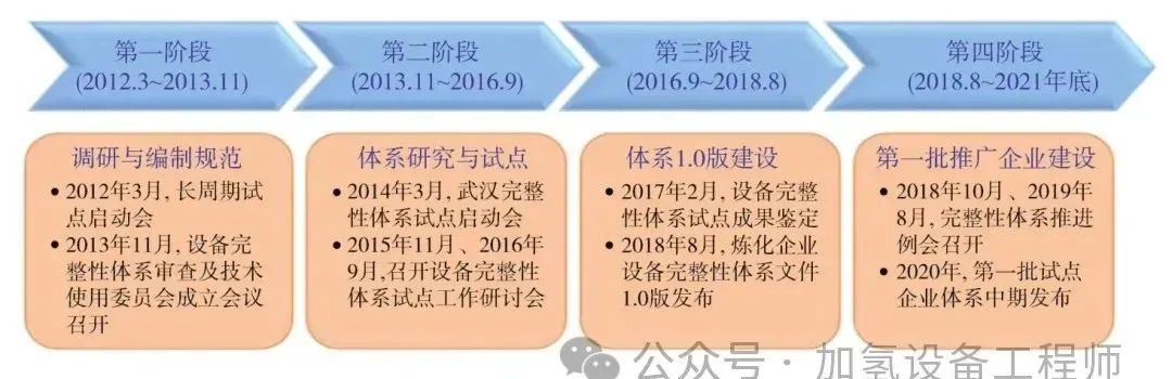 石油石化设备设施完整性管理与防腐管理体系