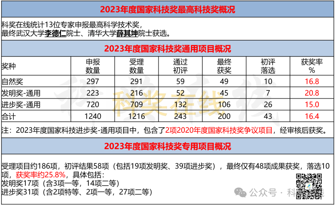 关于2025年度国家科技奖的几个重要数据