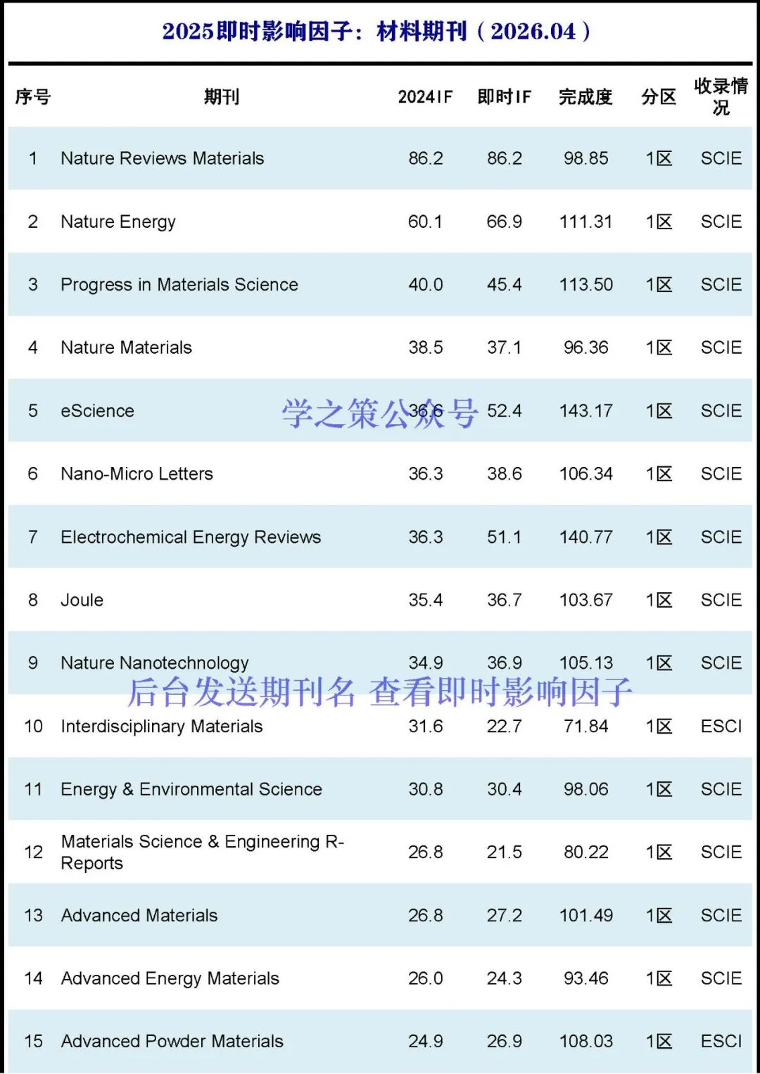 2026-04 材料期刊最新即时IF发布！