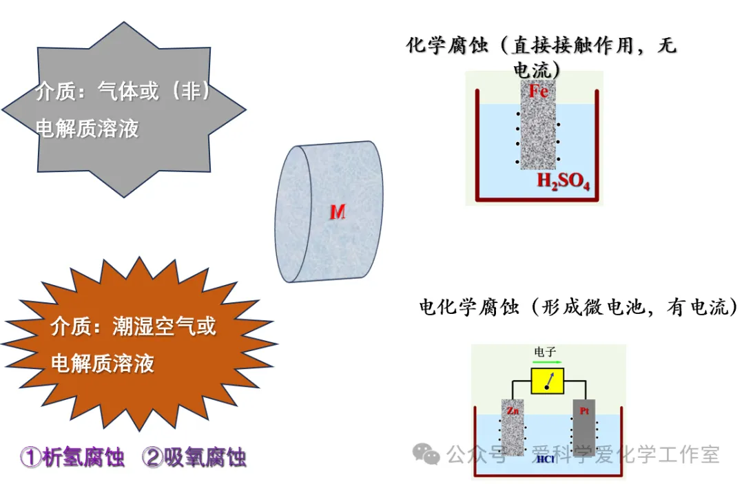 电化学之金属的腐蚀本质与防腐四大思路