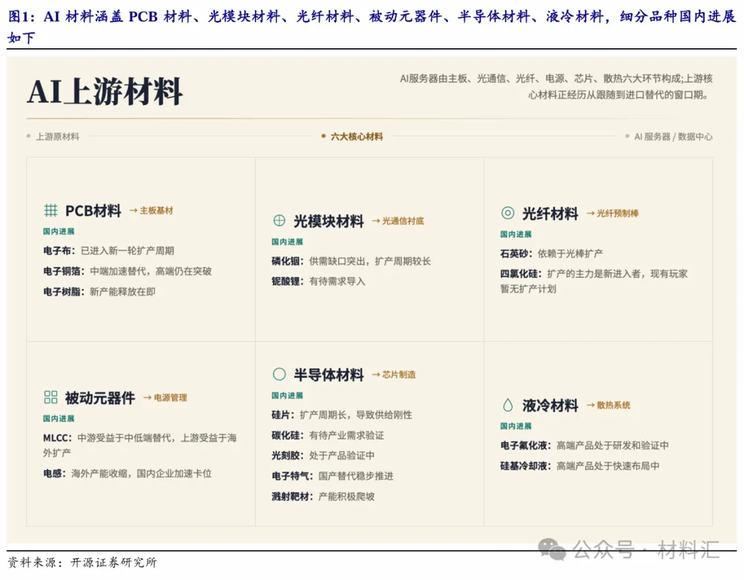 AI基础设施：六大AI材料，16种新材料详解及产业化最新进展