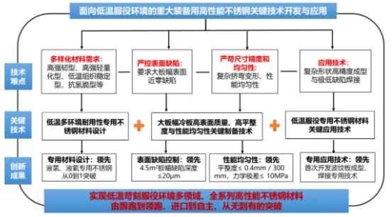 科技新进展：面向低温服役环境的重大装备用高性能不锈钢关键技术开发与应用
