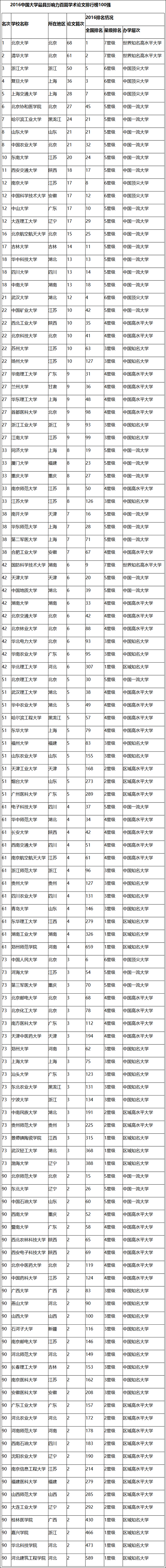 2016中国大学最具影响力百篇学术论文排行榜.jpg