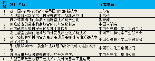 科技进步奖化工组.png