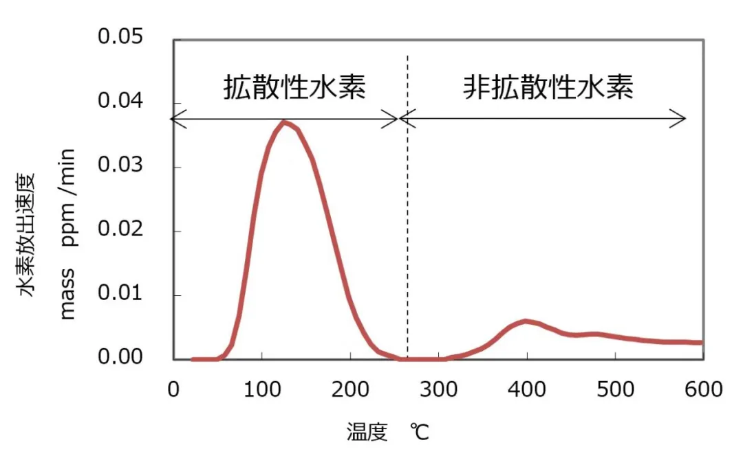 熔敷金属中扩散氢测定：技术参数与科学原理解析