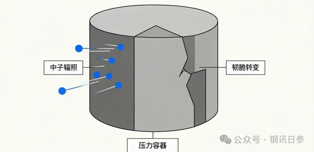 面向极端环境的钢 ，核电、深海、航空航天领域，材料就是安全边界